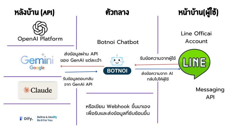 Connecting Generative AI with LINE OA — tutorial